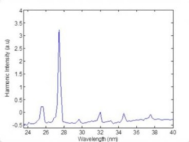 Resonance high harmonic generation pic