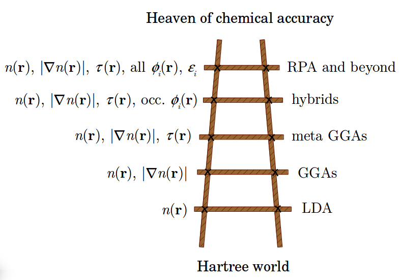 Jacob's Ladder of xc approximations