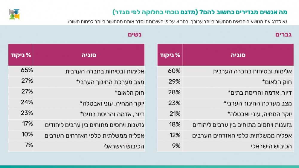 חשיבות נושאים לטיפול בחברה הערבית לפי מגדר