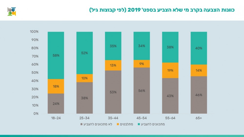 כוונת הצבעה בחברה הערבית לפי גיל