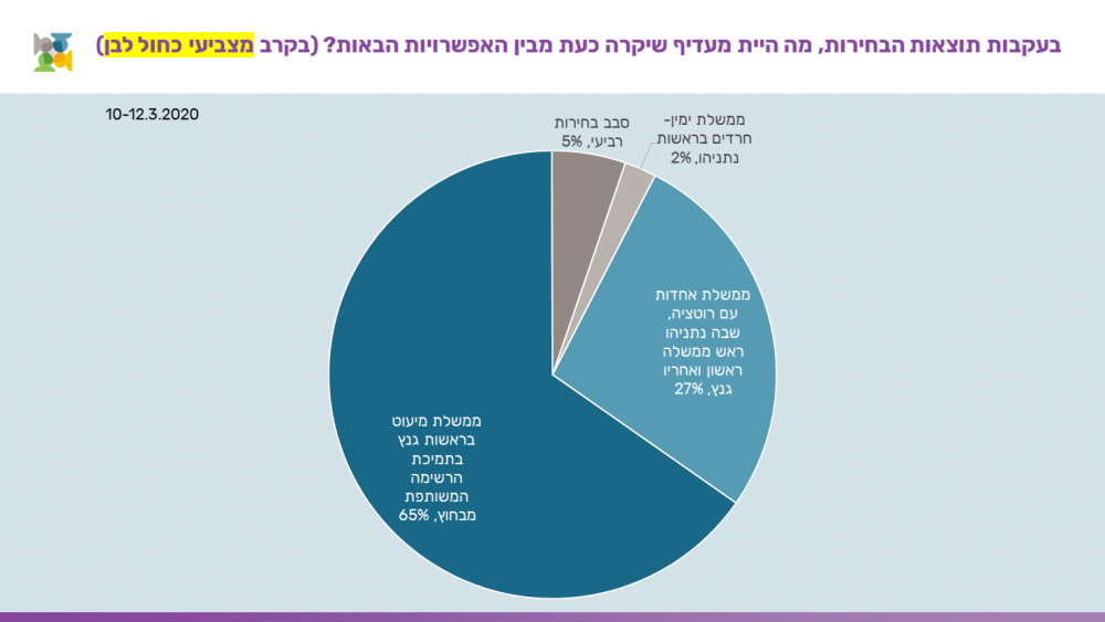 תמיכה באפשרות פוליטית מצביעי כחול לבן