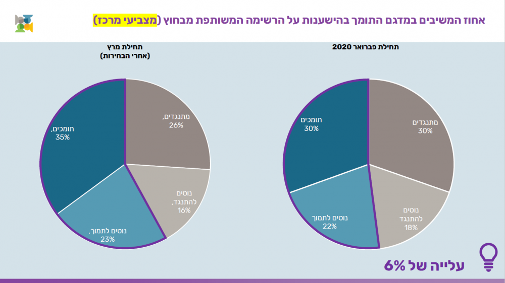תמיכה בהישענות על הרשימה המשותפת מבחוץ בקרב אנשי מרכז