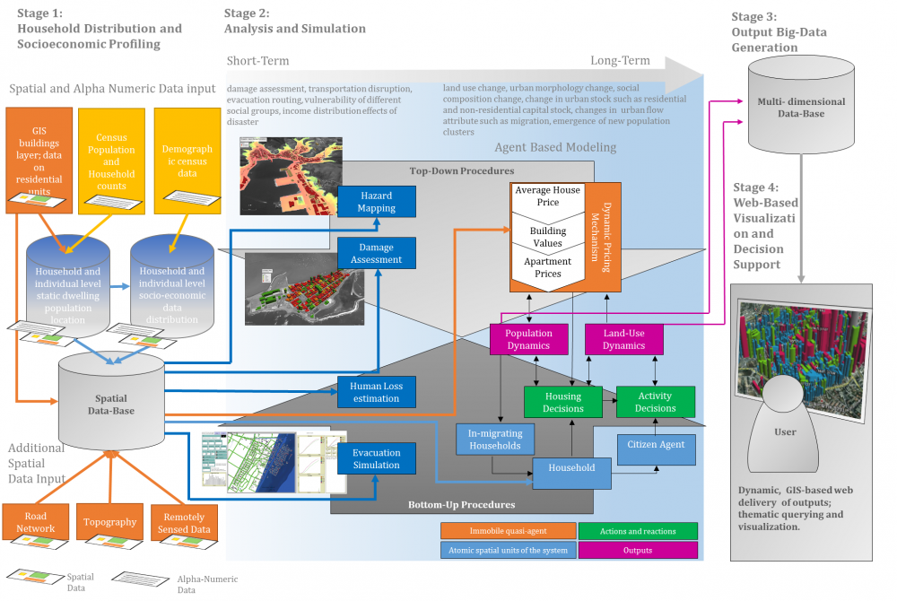 The DIM2SEA Model Framework