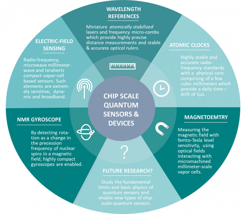 Chip-scale Quantum Sensors