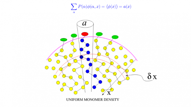 Uniform Monomer Density
